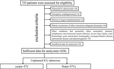 Risk factors for unplanned intensive care unit admission after esophagectomy: a retrospective cohort study of 628 patients with esophageal cancer